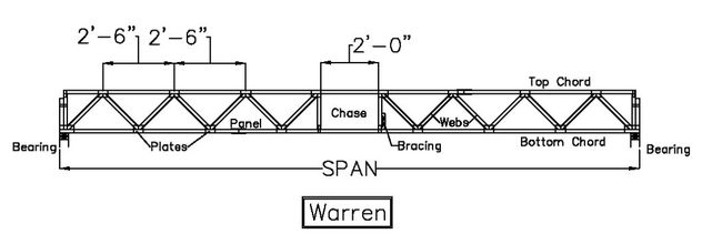 Span 40. Floor Truss. Truss span. WTC Floor Truss System. Trusses from Steel stab.